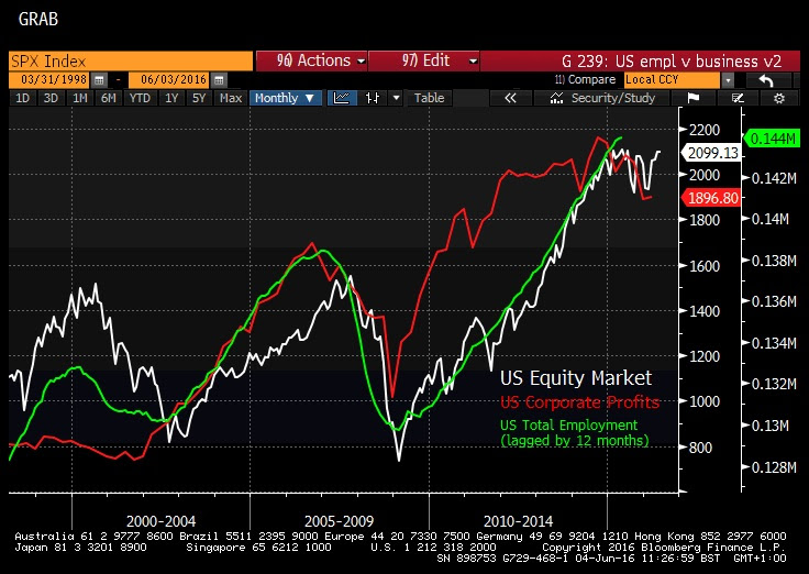 Chart 2 – Corporate profits versus total employment and the US stock market unnamed (1)