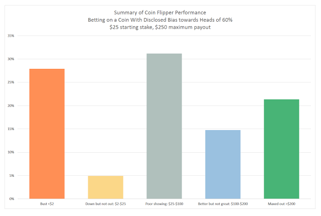 Summary of coin flipper performance chart