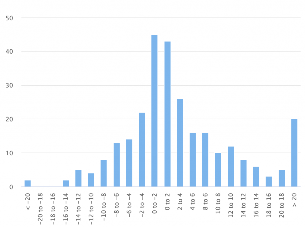 distribution of returns