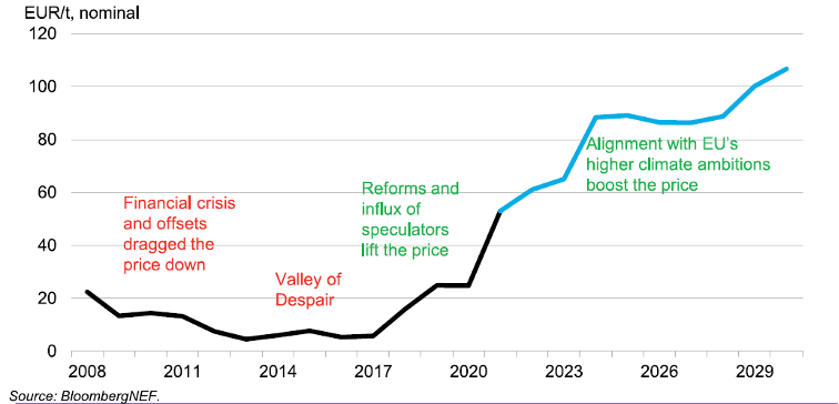 EU ETS Prices are rising to drive emissions reductions
