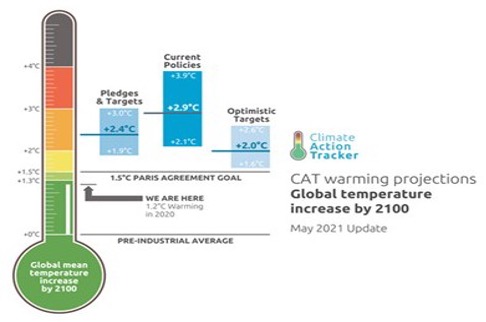 CAT Warming Projections