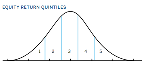 Equity Returns Quintiles