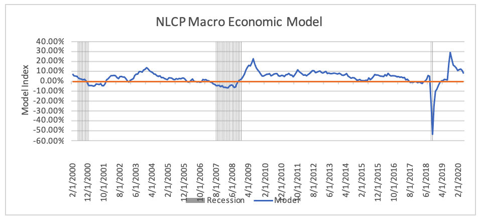 NLCP Macro Economic Model