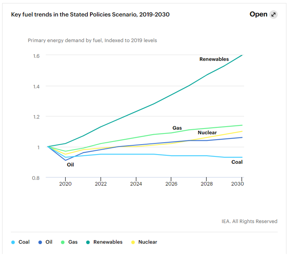 Key fuel trends in the stated policies scenario