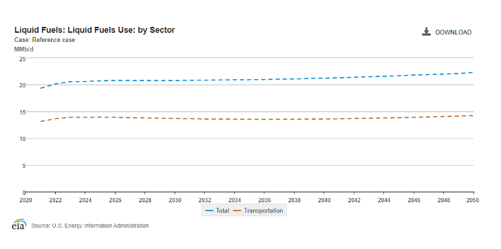 Liquid fuels by sector