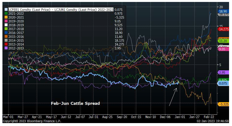 Feb-June Cattle Spread
