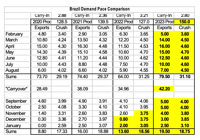 Brazil Demand Pace Comparison