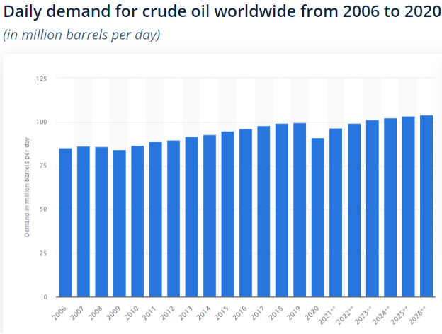 Daily demand for crude oil worldwide from 2006 to 2020 chart