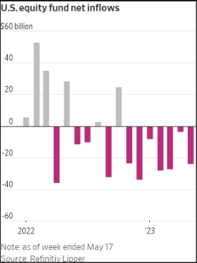 US Equity fund net inflows
