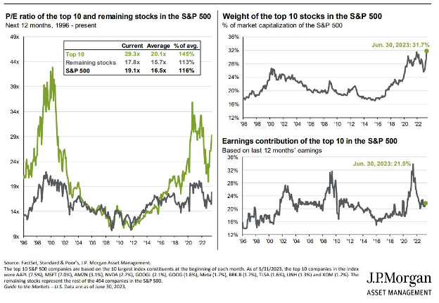 Top 10 stocks in the S&P 500